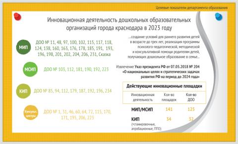 Доступность дошкольного образования. Результаты инновационной деятельности ДОО города Краснодара в 2023